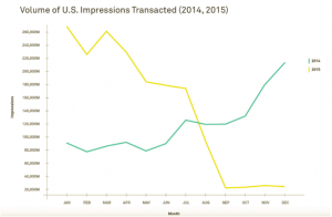 appnexus-volume-of-us-impressions-transacted-2014-2015